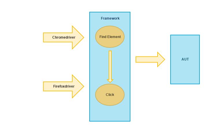 Handling Flakiness - Framework to Handle different driver implementation.