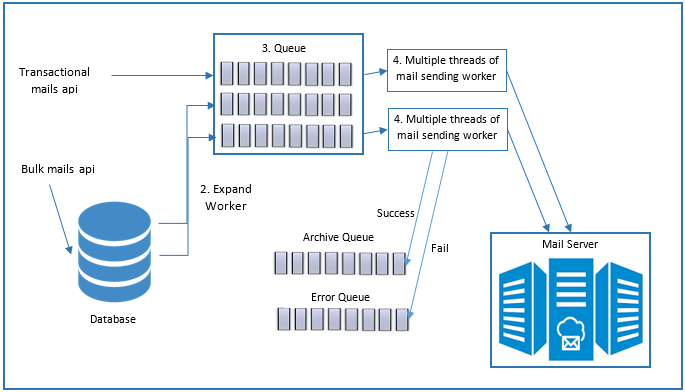 Asynchronous Email Sending Architecture